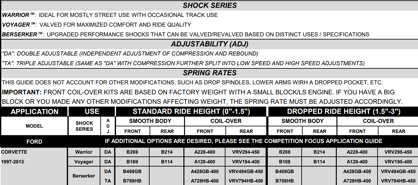 Viking Double Adjustable Rear Coilovers -1997-2013 Corvette