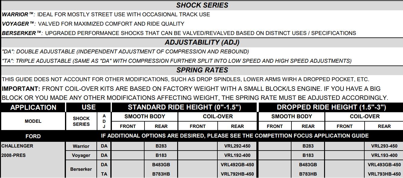 Viking Double Adjustable Rear Coilovers - 2008-2020 Challenger