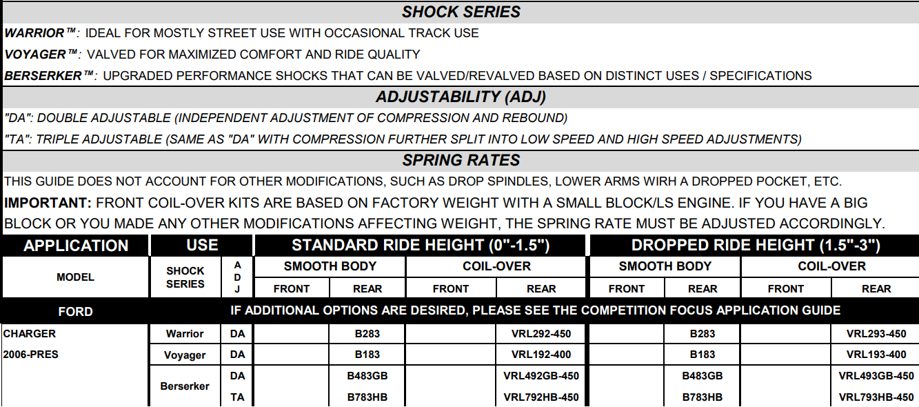 Viking Double Adjustable Rear Coilovers - 2006-2020 Charger