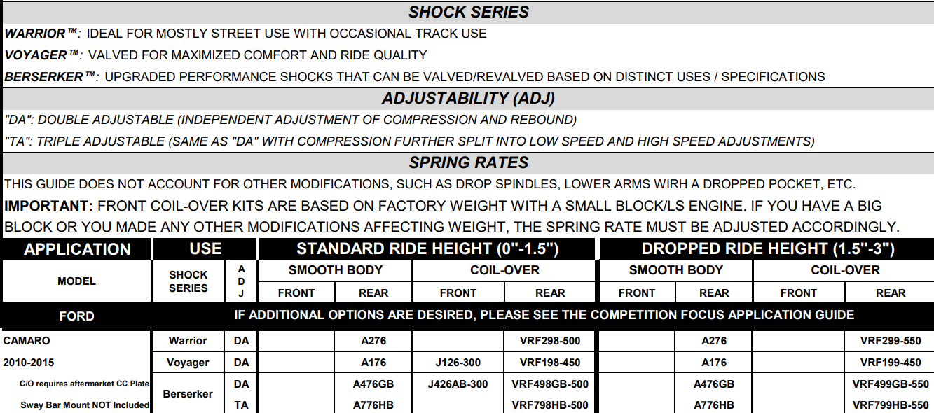 Viking Double Adjustable Front Coilovers - 2010-15 Camaro